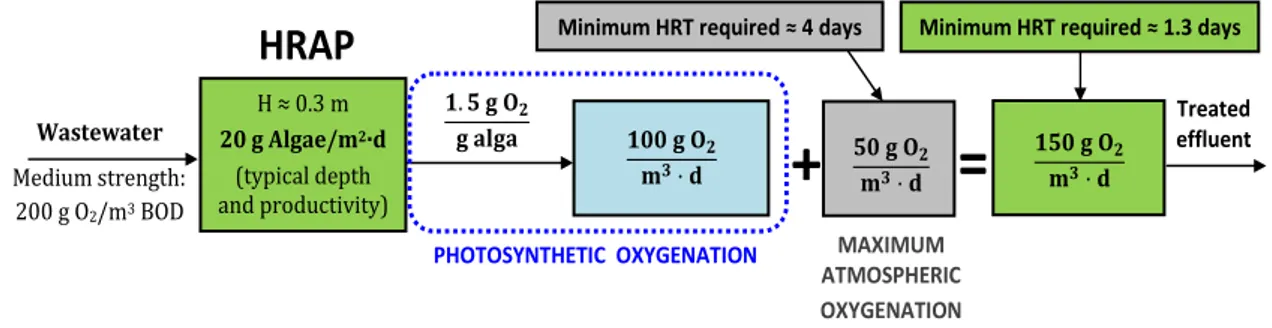 Figure 2.  HRT required for the stabilization of the O.M of a medium strength domestic  wastewater with and without photosynthetic oxygenation