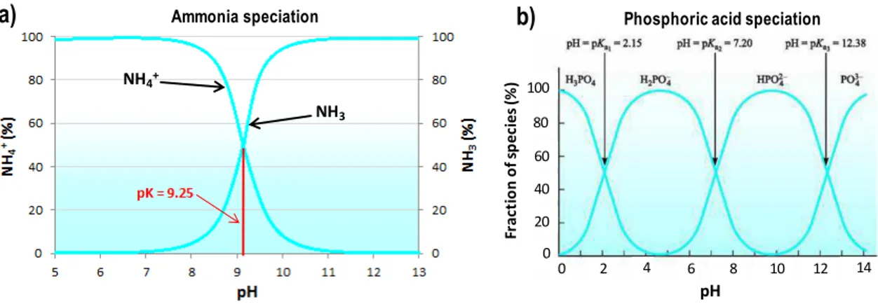 Figure 4. NH 3  (a) and PO 4-3  (b) speciation as a function of pH. 