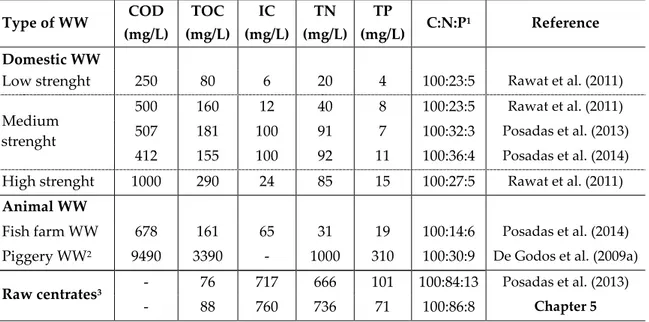 Table 1. Carbon, nitrogen and phosphorus composition of different wastewaters.  Type of WW  COD  (mg/L)  TOC  (mg/L) IC  (mg/L)  TN  (mg/L)  TP  (mg/L)  C:N:P 1 Reference  Domestic WW 