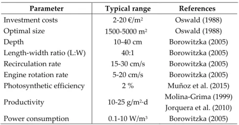 Table 2. Key design and operation parameters of HRAPs 