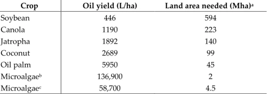 Table 6.  Comparison of some biodiesel sources (adapted  from Chisti, 2007).  Crop  Oil yield (L/ha)  Land area needed (Mha) a