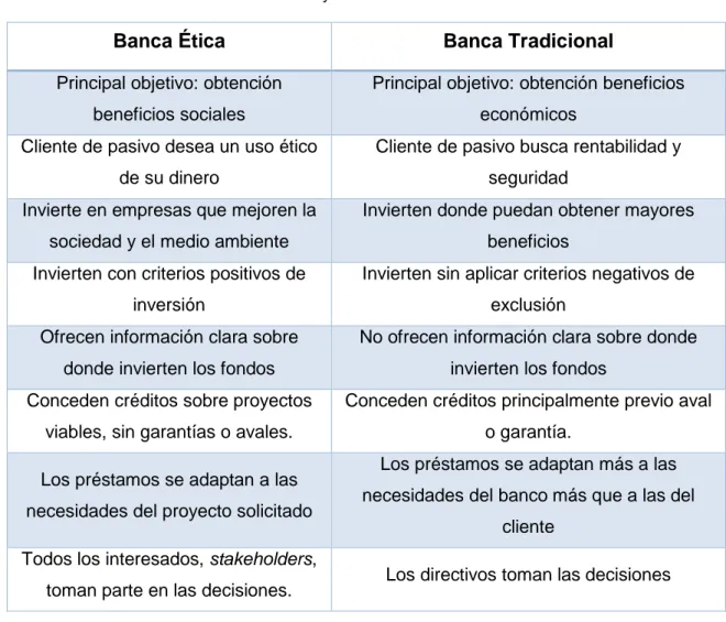 Tabla 3.1: Diferencias Banca Ética y Tradicional