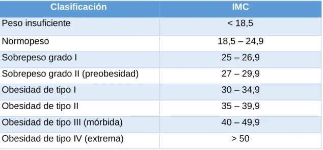TABLA 1. Clasificación IMC  