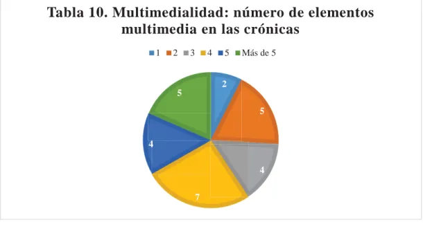 Tabla 10. Multimedialidad: número de elementos  multimedia en las crónicas 