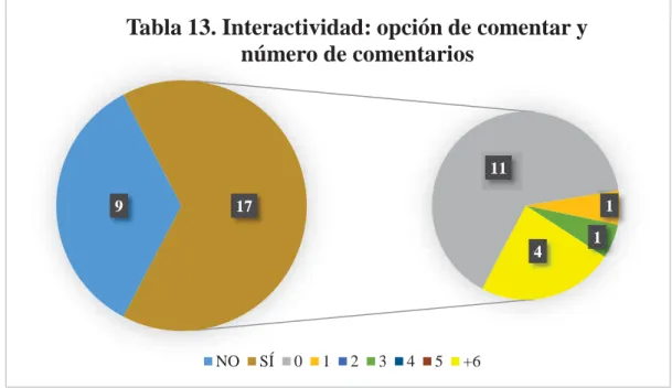 Tabla 13. Interactividad: opción de comentar y  número de comentarios