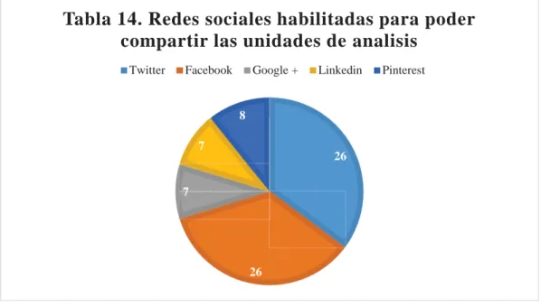 Tabla 14. Redes sociales habilitadas para poder  compartir las unidades de analisis