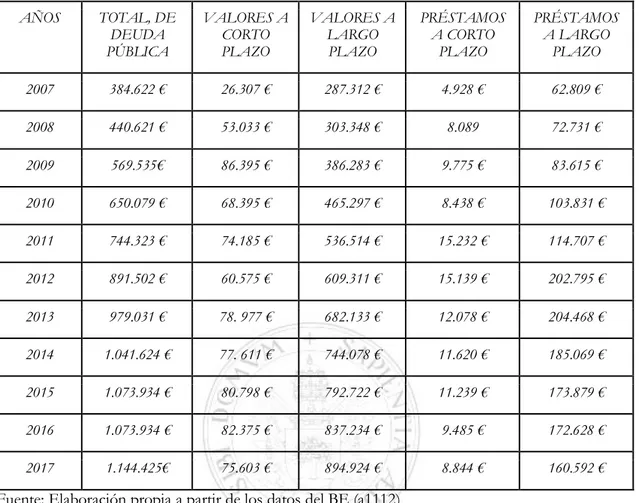 Tabla 3: Deuda a corto y largo plazo expresado en millones de euros  AÑOS  TOTAL, DE  DEUDA  PÚBLICA  VALORES A CORTO PLAZO   VALORES A LARGO PLAZO  PRÉSTAMOS A CORTO PLAZO  PRÉSTAMOS A LARGO PLAZO  2007  384.622 €  26.307 €  287.312 €  4.928 €  62.809 €  