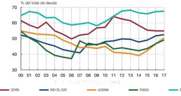 Gráfico 4: Deuda pública de algunos países de la UE en manos de residentes y en  porcentajes del PIB 