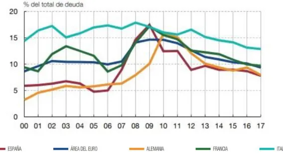 Gráfico del BE (Boletín económico 2/2018. Evolución de la deuda pública en España en 2018) 
