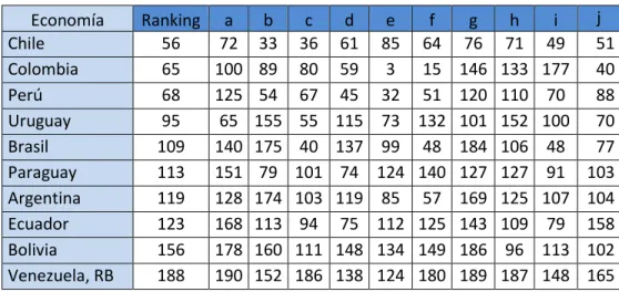 Tabla 3.3 Indicador Doing Business (mayo 2018) 
