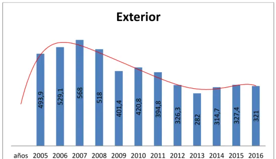 Tabla  7:  Evolución  de  la  inversión  publicitaria  en  Exterior.  Fuente:  elaboración  propia  a  partir  de  datos  de  Infoadex