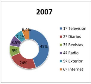 Tabla  11: Ranking de posiciones y porcentaje de  medios convencionales en 2009. Fuente 