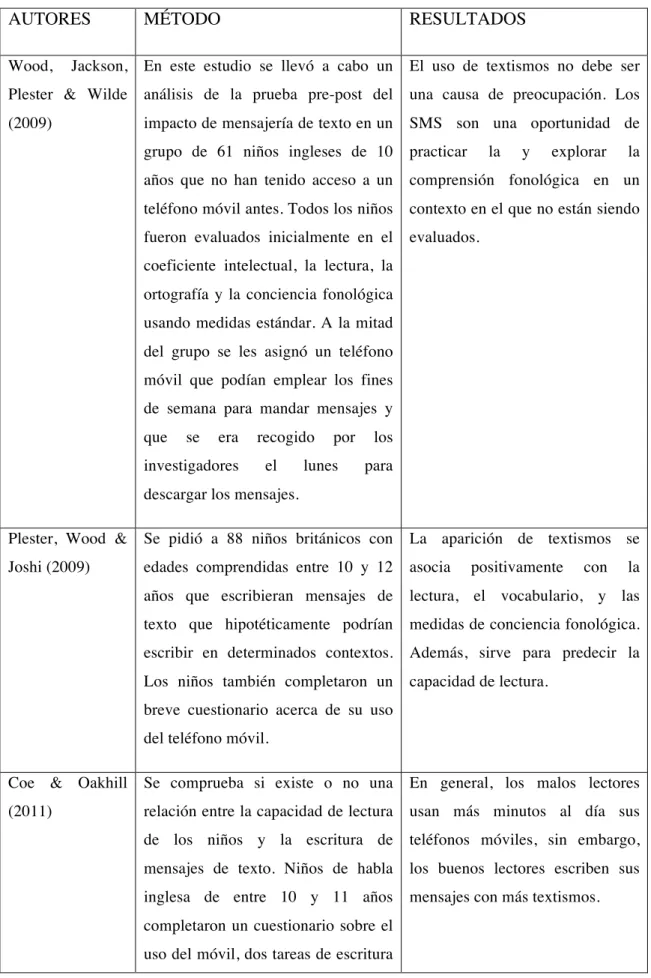 Tabla 3. Estudios internacionales sobre la relación entre el uso de textismos y la 