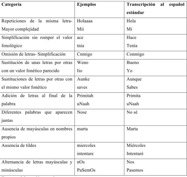 Tabla 10. Categorías obtenidas en la codificación axial 