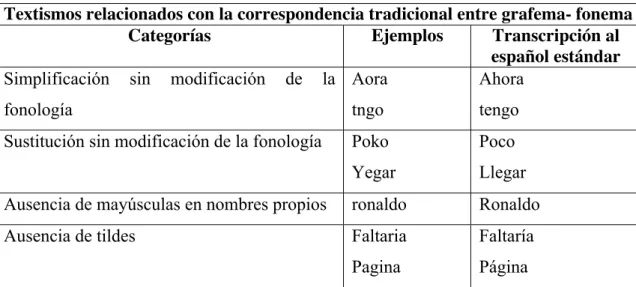 Tabla 11. Categorías de textismos agrupados en función de que respeten o rompan la 