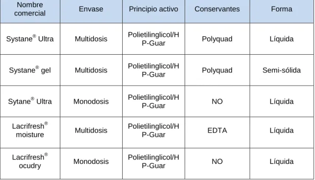 Tabla  3.  Propiedades  y  componentes  de  las  dos  lágrimas  artificiales  más 