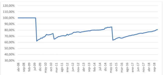 Gráfico 4. 5: Porcentaje de beneficiarios reales de las prestaciones. 