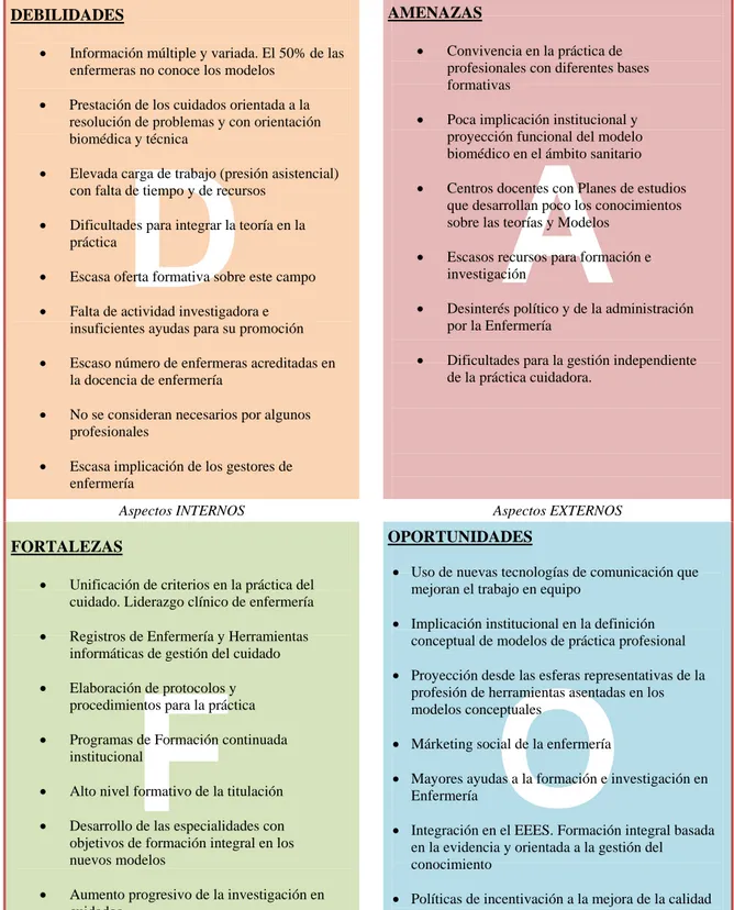 Tabla 3: Análisis DAFO sobre la utilización de los modelos en la Enfermería Española 