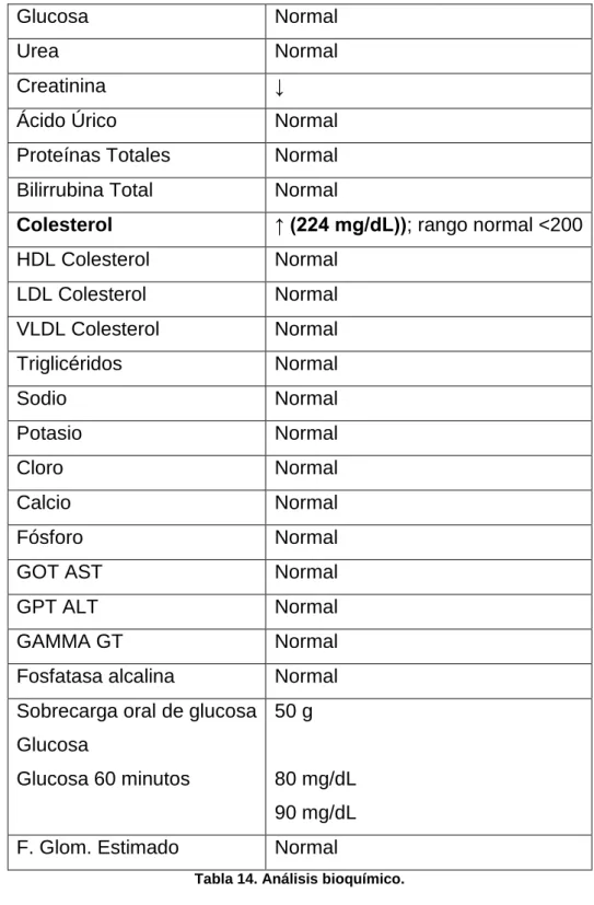 Tabla 14. Análisis bioquímico. 