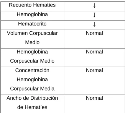 Tabla 15. Serología.