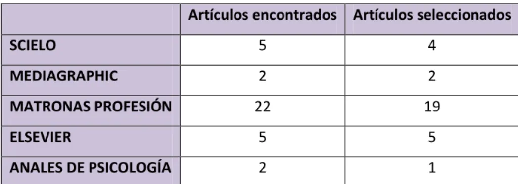 Tabla 1. Búsqueda bibliográfica en internet.