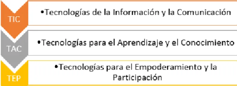 Fig. 1 evolución de las TIC según su aplicación