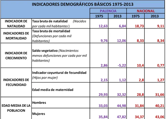 Tabla 3. Indicadores demográficos. 1975 y 2013 