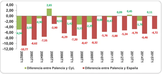 Gráfico  10.  Diferencias  entre  la  tasa  de  actividad  de  Palencia  y  Castilla  y  León  y  entre  Palencia  y  España