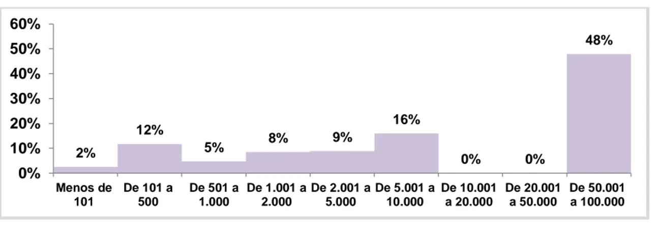 Gráfico  3.  Distribución  porcentual  de  la  población  en  la  provincia  de  Palencia  por  tamaño  del  municipio