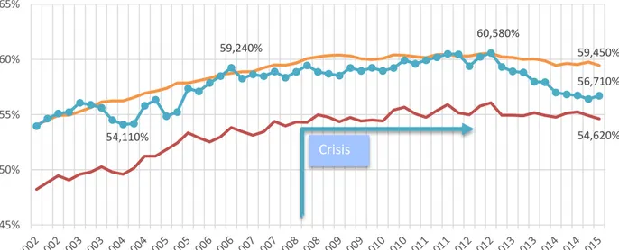 Gráfico 2. Evolución de la tasa de actividad en Valladolid, Castilla y León y España 