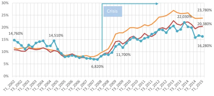 Gráfico 9. Evolución de la tasa de paro en Valladolid, Castilla y León y España 