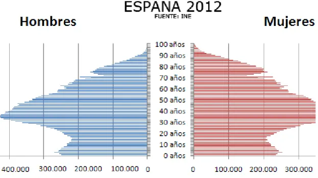 Gráfico 2. Pirámide población España 2012 
