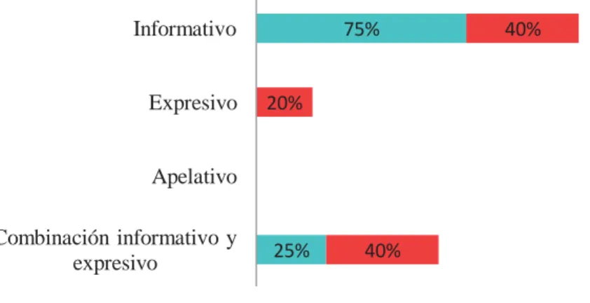Gráfico 4. Tipo de discurso introducciones. Informativo 2013 