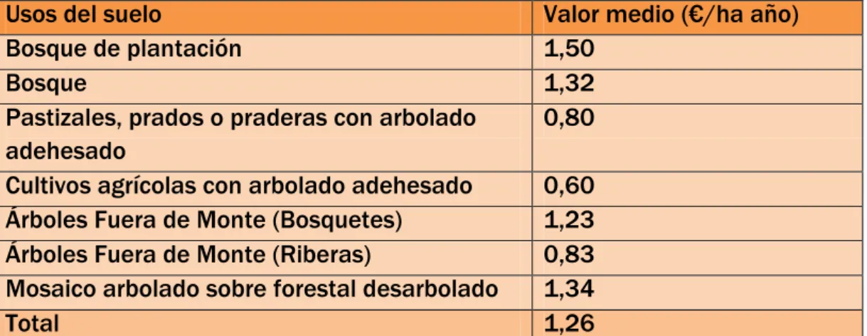 Tabla 19- Valor de la producción de leña por usos del suelo 