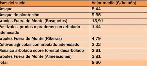 Tabla 20- Valor de la producción de piñones por usos del suelo 