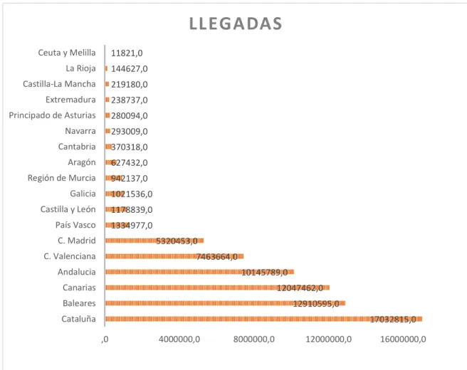Tabla  5.1.2.  Llegadas  de  turistas  internacionales  por  Comunidades  Autónomas.  2016 