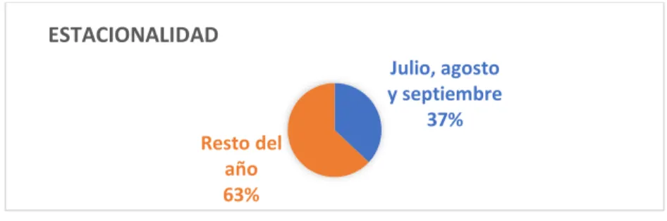 Tabla 5.1.6. Estacionalidad. 2016. 