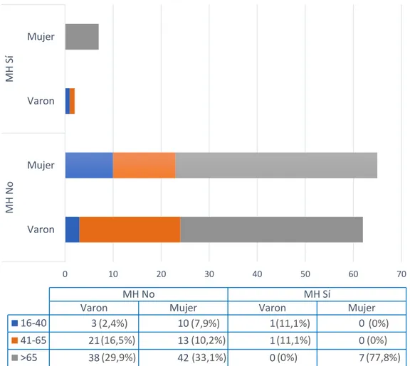 Figura 4. Distribución de la MH según género y grupo de edad 