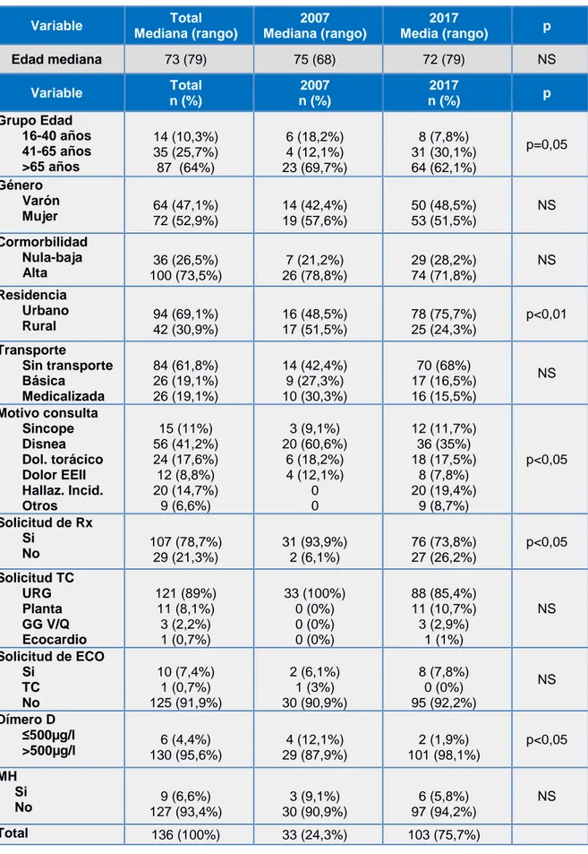 Tabla 1. Asociación de las variables de filiación y actitud  diagnóstica y mortalidad según los años analizados 