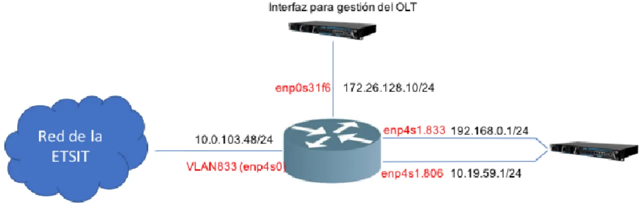 Figura 15: Topología de red centrada en el Linux Kernel router implementado en la máquina central 