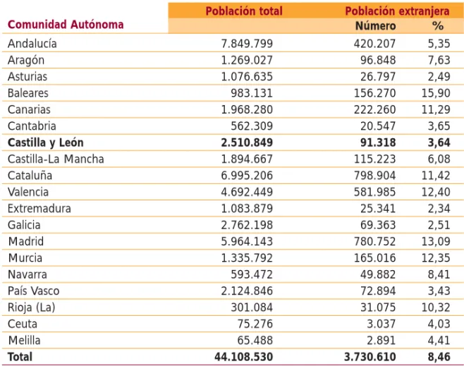 Tabla 1.1.2  Población extranjera por CC.AA. (2005)