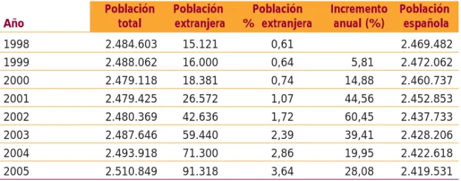 Tabla 1.1.3  Evolución de la población en Castilla y León