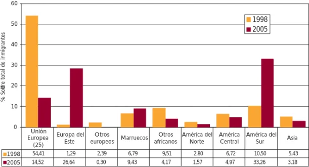 Gráfico 1.2.2  Cambios en la composición de la población emigrante  según grandes áreas de procedencia (Castilla y León)
