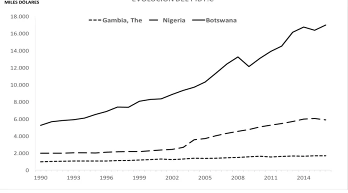 Gráfico 3.1: Evolución del PIB per cápita desde 1990 hasta 2016.