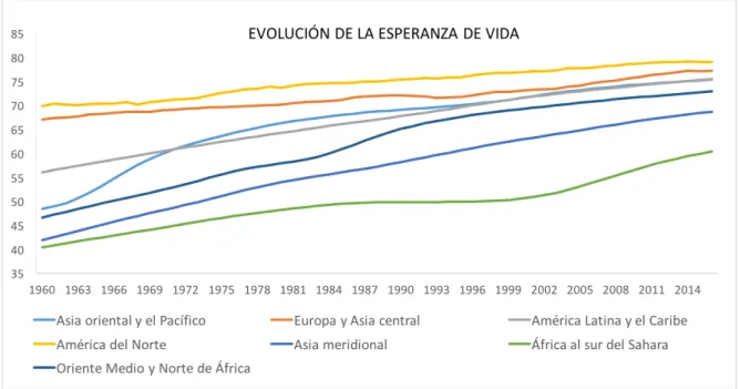 Gráfico 3.2: Evolución de la esperanza de vida en los continentes. 