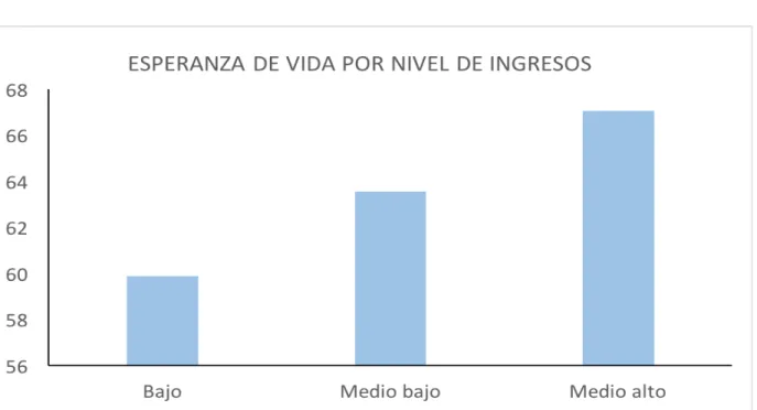 Gráfico 3.3: Esperanza de vida en función del nivel de ingresos en 2015. 