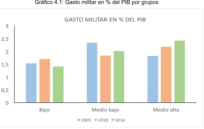 Gráfico 4.1: Gasto militar en % del PIB por grupos 