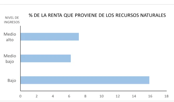 Gráfico 4.2: Porcentaje de la renta que proviene de los recursos naturales en  2015 