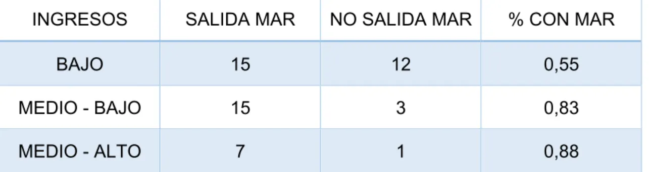 Tabla 4.2: Grupos de países según salida al mar 