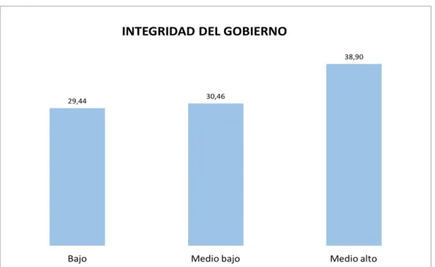 Gráfico 4.3: Promedio de la integridad del gobierno por nivel de ingresos 